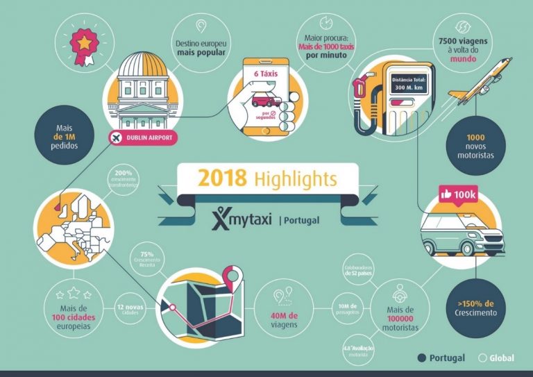 mytaxi aumenta 75% na receita em 2018