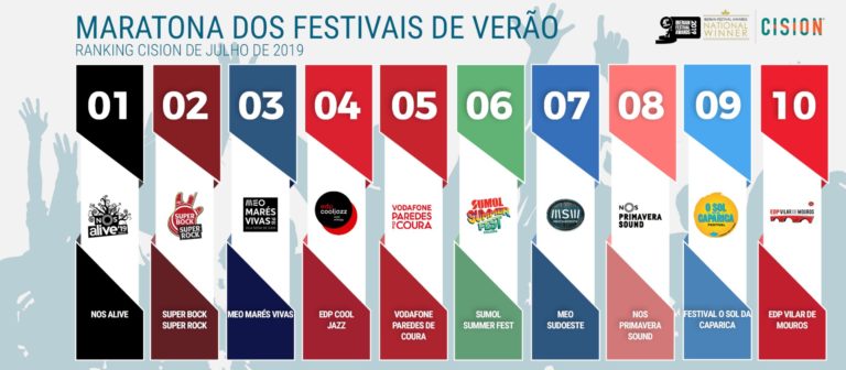NOS Alive lidera Maratona dos Festivais de Verão em julho