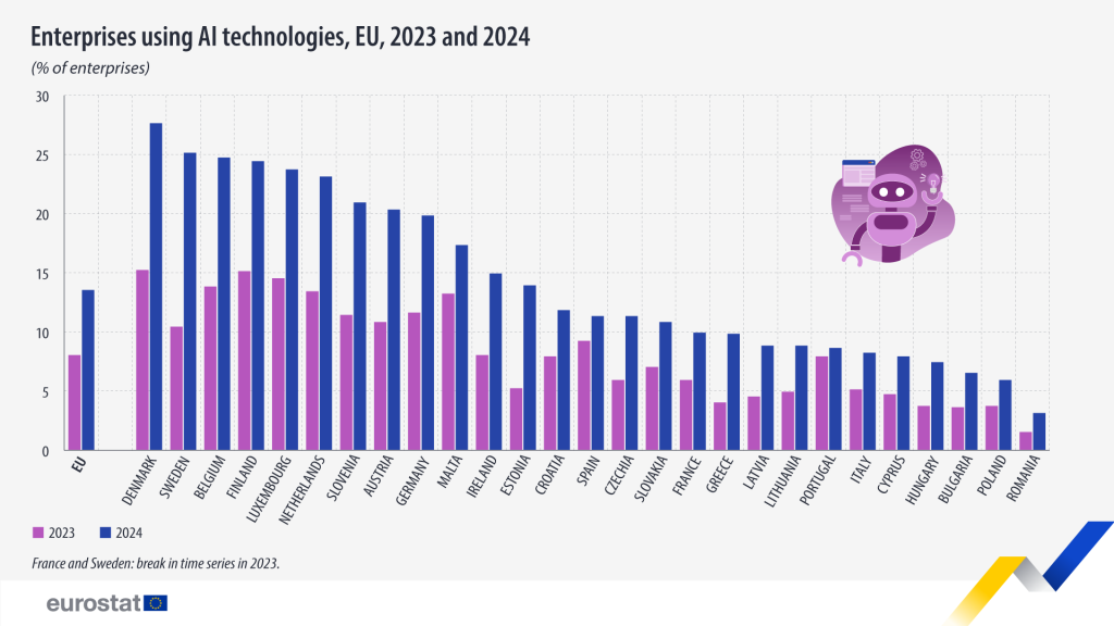 Gráficom com empresas da União Europeias que usam IA