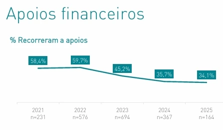 Apoios Financeiros