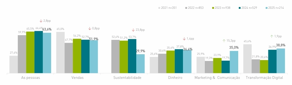 Gráfico sobre os desafios das PME